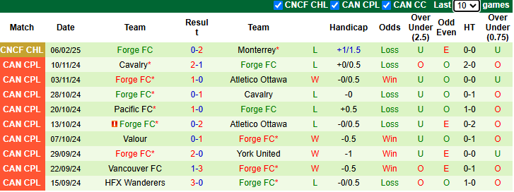 Nhận định Monterrey vs Forge 8h00 ngày 12/2/2025: Không còn đường lùi - Ảnh 1