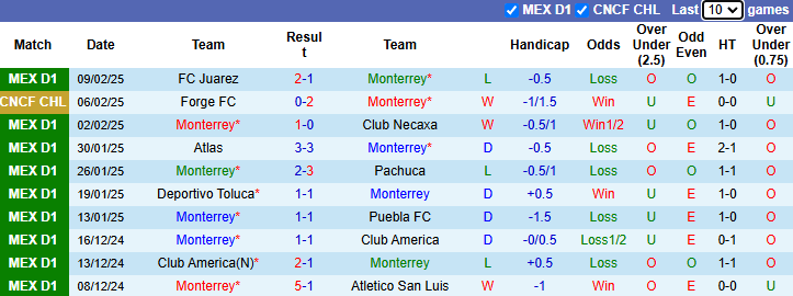 Nhận định Monterrey vs Forge 8h00 ngày 12/2/2025: Không còn đường lùi - Ảnh 2