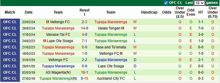 Nhận định Royal Puma vs Tupapa Maraerenga 8h00 ngày 12/2/2025: - Ảnh 1