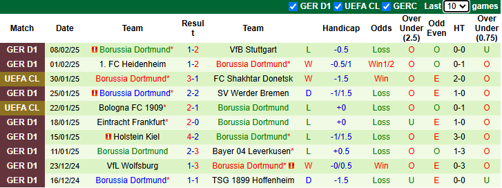 Nhận định Sporting Lisbon vs Dortmund 3h00 ngày 12/2/2025: Chưa thể khá hơn - Ảnh 1