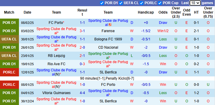 Nhận định Sporting Lisbon vs Dortmund 3h00 ngày 12/2/2025: Chưa thể khá hơn - Ảnh 2