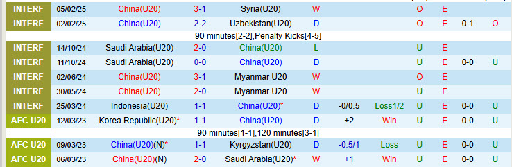 Nhận định U20 Trung Quốc vs U20 Qatar 18h30 ngày 12/2/2025: Không nể nang chủ nhà - Ảnh 1