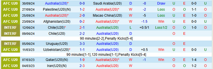 Nhận định U20 Úc vs U20 Kyrgyzstan 16h15 ngày 12/2/2025: Ra quân nhạt nhòa - Ảnh 1