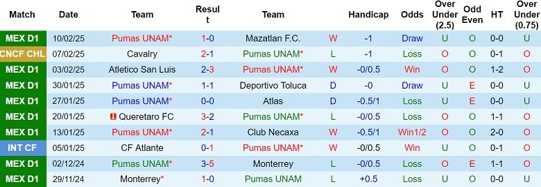 Nhận định Pumas UNAM vs Cavalry, 08h00 ngày 14/2: Lật ngược tình thế - Ảnh 1