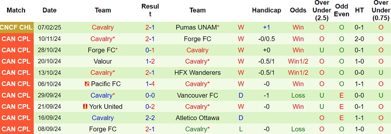 Nhận định Pumas UNAM vs Cavalry, 08h00 ngày 14/2: Lật ngược tình thế - Ảnh 2