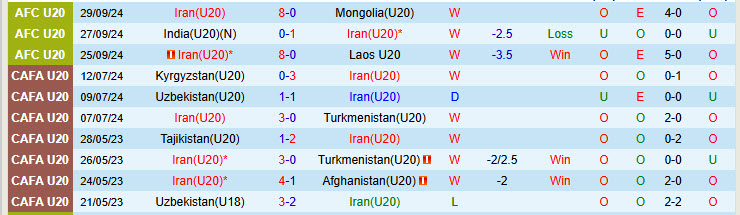 Nhận định U20 Iran vs U20 Indonesia 18h30 ngày 13/2/2025: Dẹp tan hoài nghi - Ảnh 1