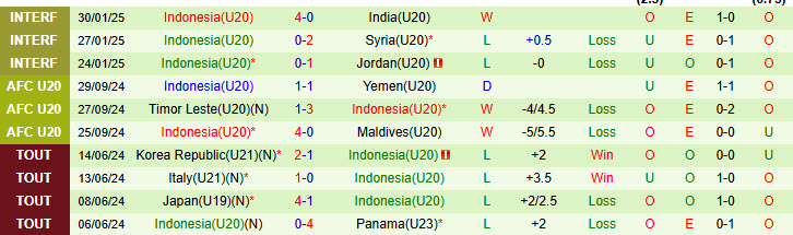 Nhận định U20 Iran vs U20 Indonesia 18h30 ngày 13/2/2025: Dẹp tan hoài nghi - Ảnh 2