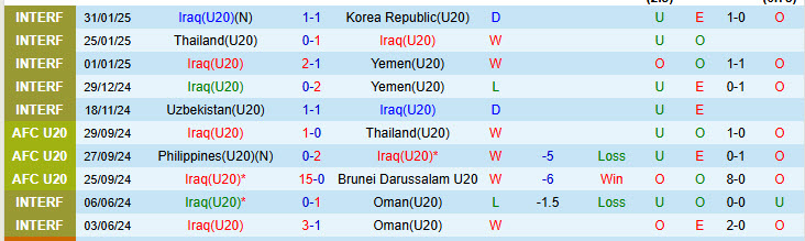 Nhận định U20 Iraq vs U20 Triều Tiên 14h00 ngày 13/2/2025: Trở lại mạnh mẽ - Ảnh 1