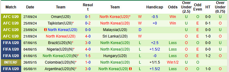 Nhận định U20 Iraq vs U20 Triều Tiên 14h00 ngày 13/2/2025: Trở lại mạnh mẽ - Ảnh 2