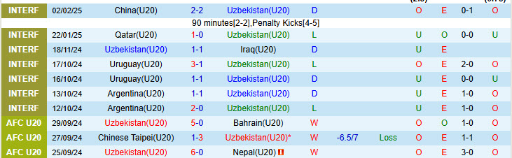 Nhận định U20 Iraq vs U20 Triều Tiên 16h15 ngày 13/2/2025: Sói trắng săn mồi - Ảnh 1