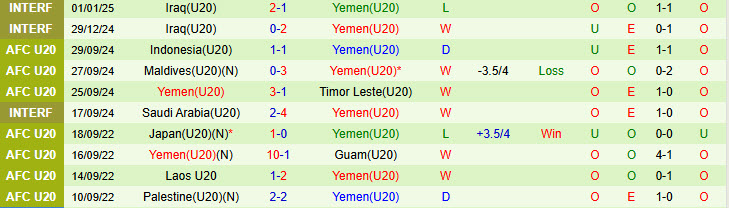 Nhận định U20 Iraq vs U20 Triều Tiên 16h15 ngày 13/2/2025: Sói trắng săn mồi - Ảnh 2