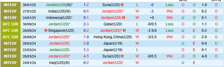 Nhận định U20 Jordan vs U20 Saudi Arabia 18h30 ngày 13/2/2025: Chim ưng bay cao - Ảnh 1