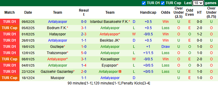 Nhận định Adana Demirspor vs Antalyaspor 0h00 ngày 15/2/2025: Buông xuôi - Ảnh 1