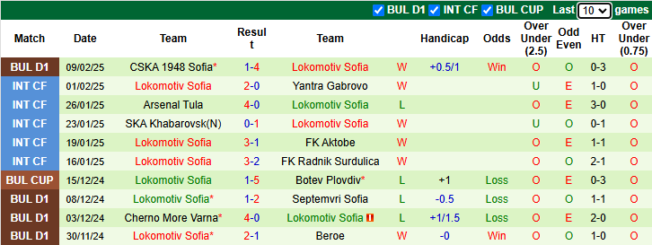 Nhận định Botev Vratsa vs Lokomotiv Sofia 22h30 ngày 14/2/2025: Khách khởi sắc - Ảnh 1