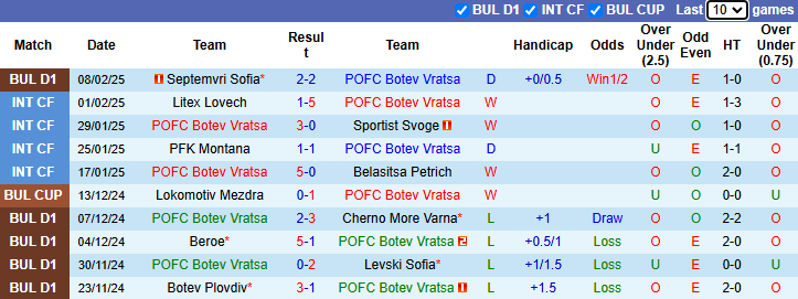 Nhận định Botev Vratsa vs Lokomotiv Sofia 22h30 ngày 14/2/2025: Khách khởi sắc - Ảnh 2