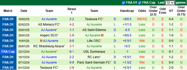 Nhận định Brest vs Auxerre 2h45 ngày 15/2/2025: Chủ nhà đòi nợ - Ảnh 1