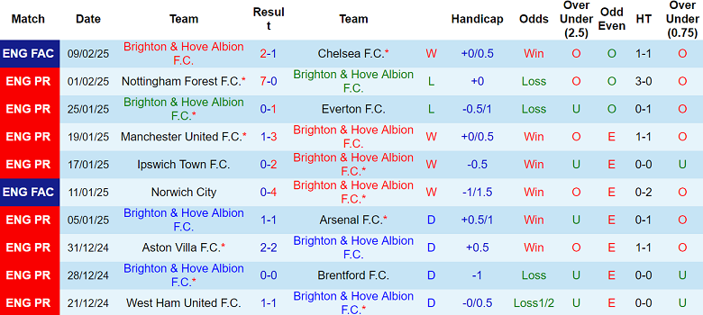 Nhận định Brighton vs Chelsea, 03h00 ngày 15/2/2025: Khó tin The Blues - Ảnh 1