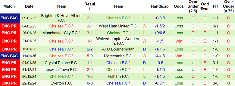 Nhận định Brighton vs Chelsea, 03h00 ngày 15/2/2025: Khó tin The Blues - Ảnh 2