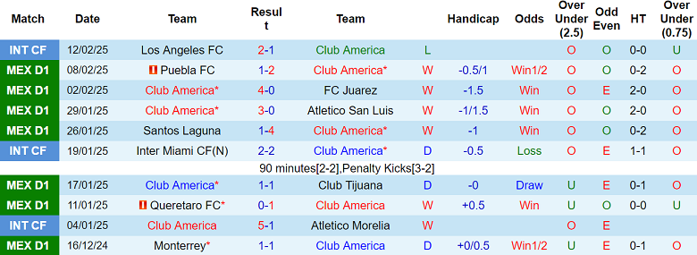 Nhận định Club America vs Club Necaxa, 10h00 ngày 15/2/2025: Tin vào chủ nhà - Ảnh 1