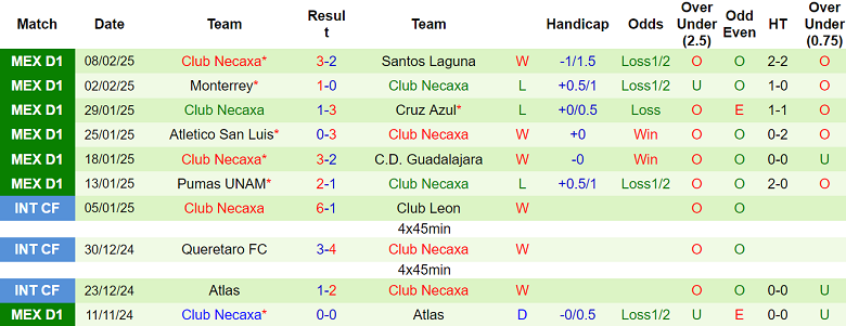 Nhận định Club America vs Club Necaxa, 10h00 ngày 15/2/2025: Tin vào chủ nhà - Ảnh 2