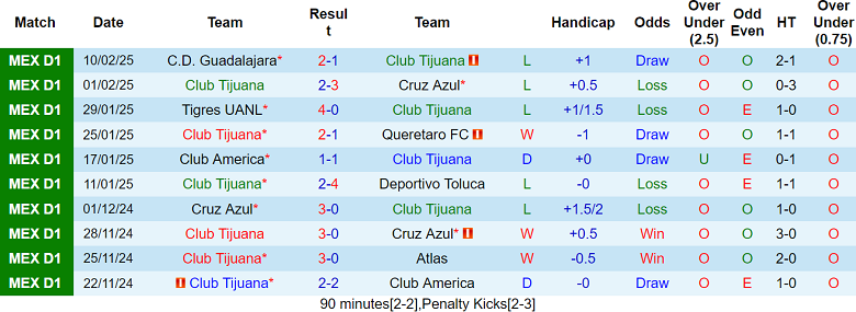 Nhận định Club Tijuana vs Juarez, 10h00 ngày 15/2/2025: Đối thủ yêu thích - Ảnh 1