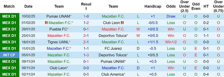 Nhận định Mazatlan vs Santos Laguna, 10h00 ngày 15/2/2025: Khách ‘tạch’ - Ảnh 1