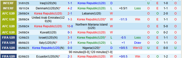 Nhận định U20 Hàn Quốc vs U20 Syria 14h00 ngày 14/2/2025: Khởi đầu suôn sẻ - Ảnh 1