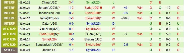 Nhận định U20 Hàn Quốc vs U20 Syria 14h00 ngày 14/2/2025: Khởi đầu suôn sẻ - Ảnh 2