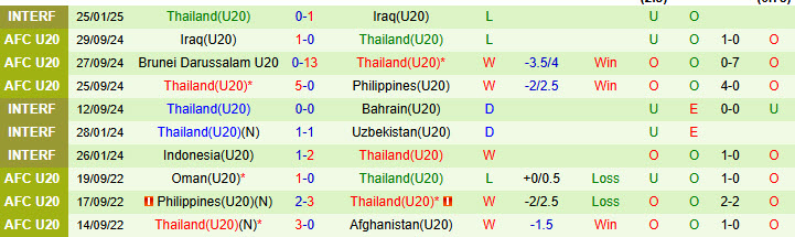 Nhận định U20 Nhật Bản vs U20 Thái Lan 16h15 ngày 14/2/2025: Tự tin đút túi 3 điểm - Ảnh 2