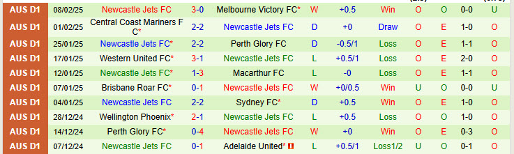 Nhận định Adelaide vs Newcastle Jets 15h35 ngày 15/2/2025: Cơ hội lên đỉnh - Ảnh 2