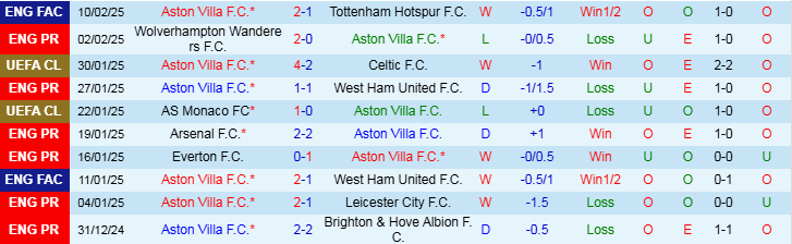 Nhận định Aston Villa vs Ipswich 22h00 ngày 15/2/2025: Chủ nhà thắng dễ - Ảnh 1