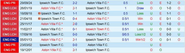 Nhận định Aston Villa vs Ipswich 22h00 ngày 15/2/2025: Chủ nhà thắng dễ - Ảnh 3