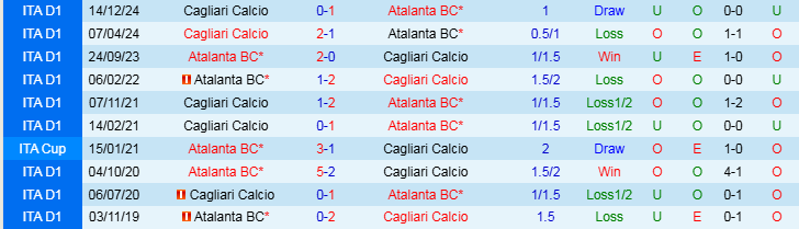 Nhận định Atalanta vs Cagliari 21h00 ngày 15/2/2025: Chủ nhà lấy lại tự tin - Ảnh 3