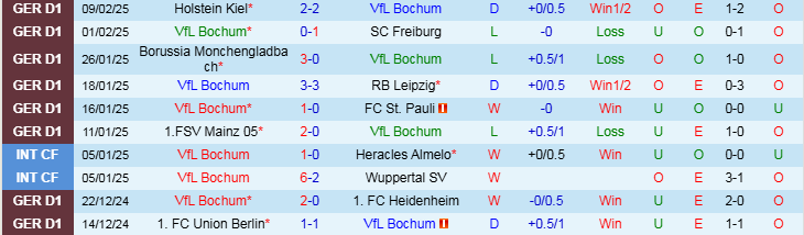 Nhận định Bochum vs Dortmund 21h30 ngày 15/2/2025: Không có bất ngờ - Ảnh 1