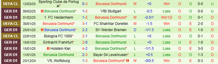 Nhận định Bochum vs Dortmund 21h30 ngày 15/2/2025: Không có bất ngờ - Ảnh 2