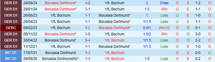 Nhận định Bochum vs Dortmund 21h30 ngày 15/2/2025: Không có bất ngờ - Ảnh 3