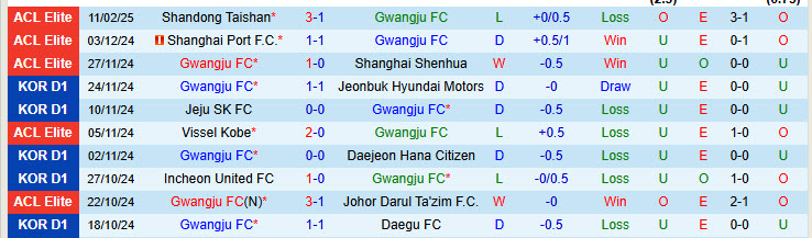 Nhận định Gwangju vs Suwon 14h30 ngày 15/2/2025: Khởi đầu hứng khởi - Ảnh 1