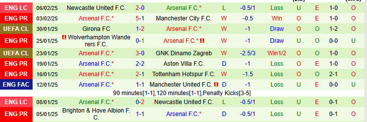 Nhận định Leicester vs Arsenal 19h30 ngày 15/2/2025: Bài toán hàng công - Ảnh 2