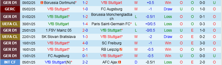 Nhận định Stuttgart vs Wolfsburg 21h30 ngày 15/2/2025: Thử thách khó khăn - Ảnh 1