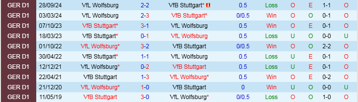 Nhận định Stuttgart vs Wolfsburg 21h30 ngày 15/2/2025: Thử thách khó khăn - Ảnh 3