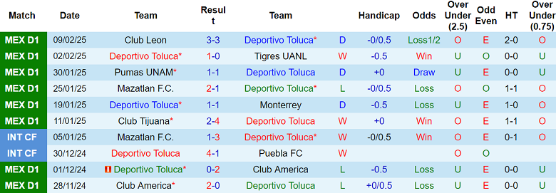 Nhận định Toluca vs Guadalajara, 10h10 ngày 16/2/2025: Khó cho chủ nhà - Ảnh 1