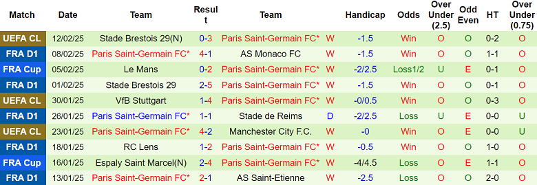 Nhận định Toulouse vs PSG, 03h05 ngày 16/2/2025: Khách đáng tin - Ảnh 2