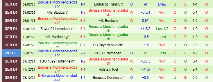 Nhận định Union Berlin vs Monchengladbach 21h30 ngày 15/2/2025: Ba điểm cho đội khách - Ảnh 2