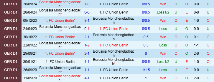 Nhận định Union Berlin vs Monchengladbach 21h30 ngày 15/2/2025: Ba điểm cho đội khách - Ảnh 3