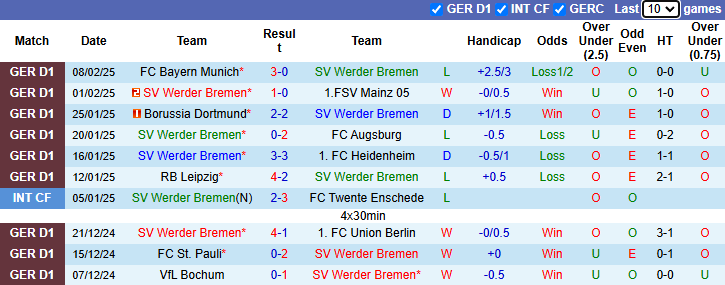 Nhận định Bremen vs Hoffenheim 21h30 ngày 16/2/2025: Chủ nhà sa sút - Ảnh 2