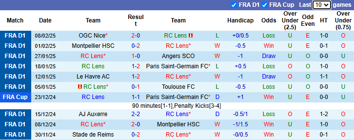 Nhận định Lens	 vs Strasbourg 23h15 ngày 16/2/2025: Khách tự tin - Ảnh 2