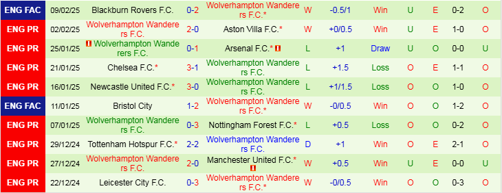 Nhận định Liverpool vs Wolves 21h00 ngày 16/2/2025: Niềm vui cho The Kop  - Ảnh 2