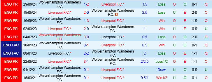 Nhận định Liverpool vs Wolves 21h00 ngày 16/2/2025: Niềm vui cho The Kop  - Ảnh 3