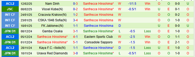 Nhận định Machida Zelvia vs Sanfrecce Hiroshima 12h00 ngày 16/2/2025: Không có bất ngờ - Ảnh 2