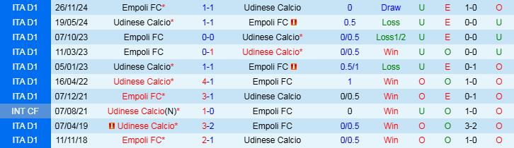 Nhận định Udinese vs Empoli 21h00 ngày 16/2/2025: Chủ nhà hưởng niềm vui - Ảnh 3